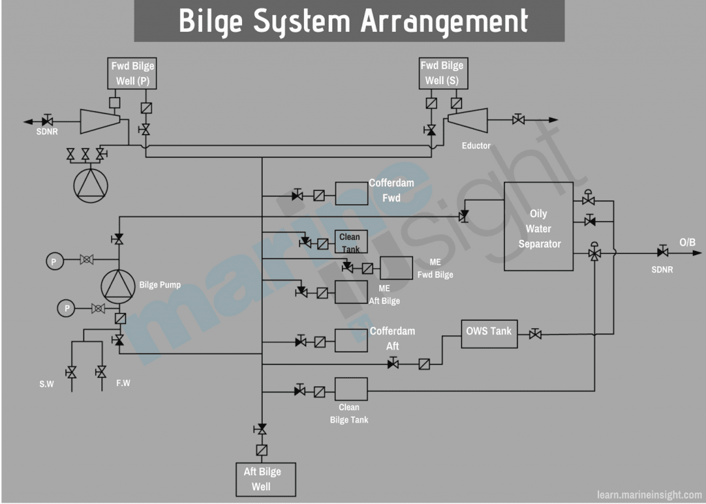An Overview Of Sludge And Bilge Management Onboard Ships