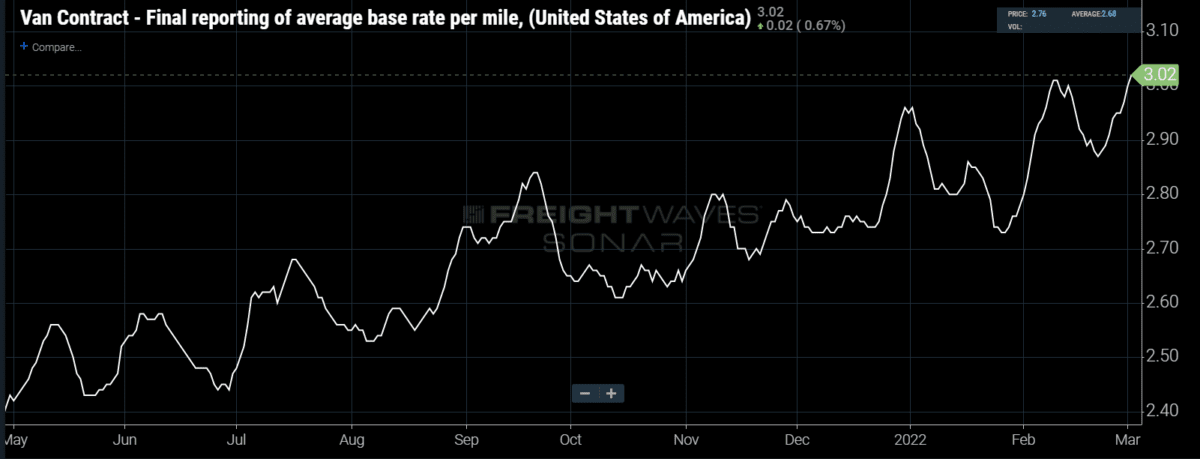 C.H. Robinson posts record Q1 profits amid global volatility