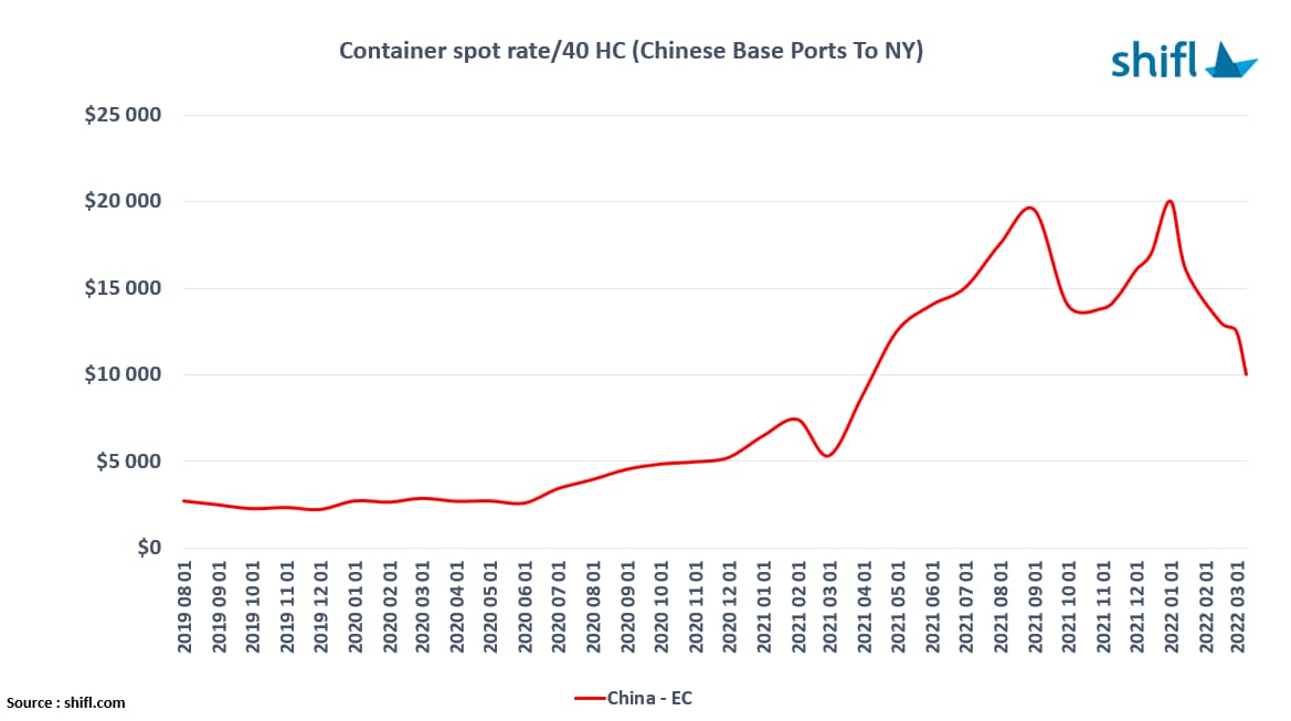 China/US spot freight rates set to fall even further warns Shifl