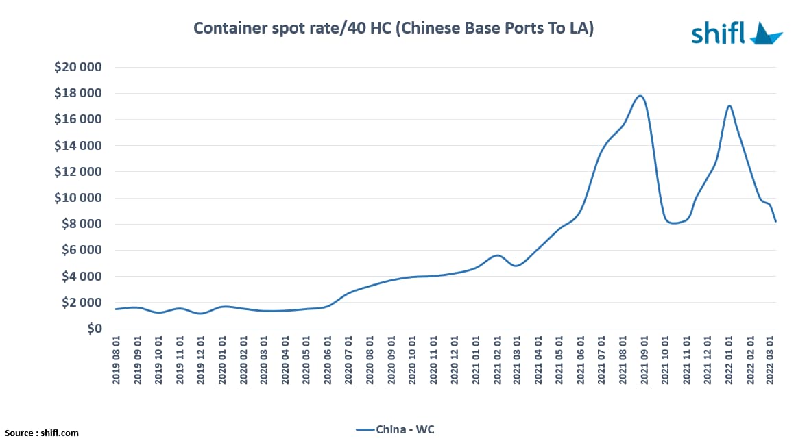 China/US spot freight rates set to fall even further warns Shifl