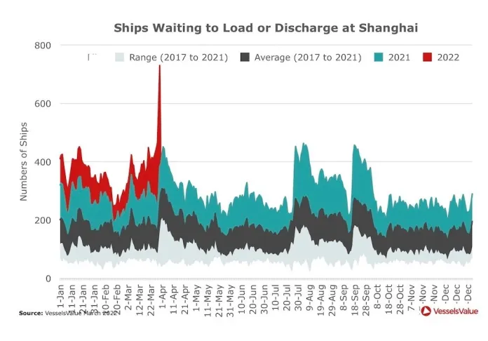 Closure and delays in the Port of Shanghai