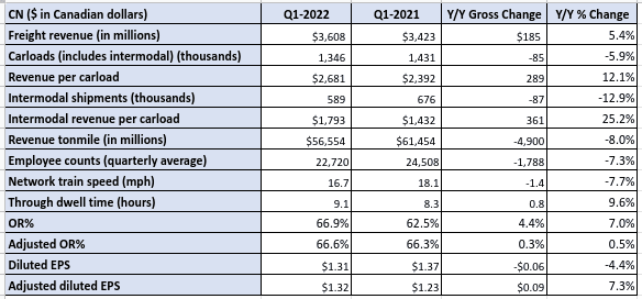 CN working to get its groove back after income slide