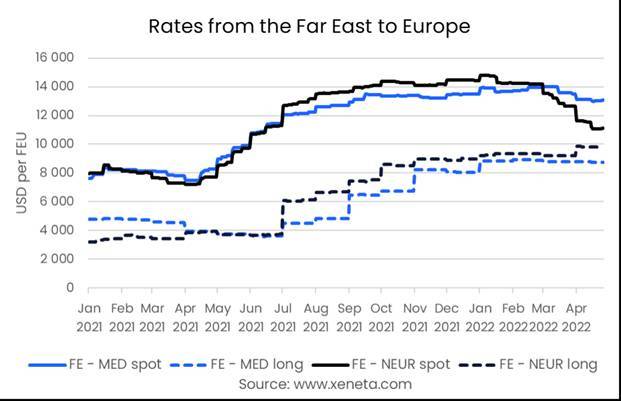 Container Rates: Diverging Trends for Far East to Mediterranean vs North Europe - Xeneta