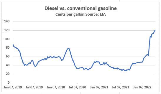 Diesel prices soaring beyond crude, gasoline — and likely to stay that way