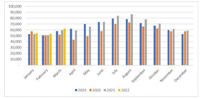 EMSA: Number of ships calls increased by 8% in Mar 2022, compared to Mar 2019