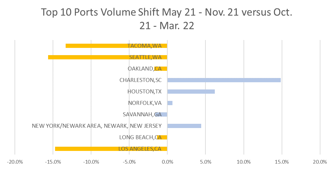 Import Volumes Still at Record Levels but Port Congestion Eases