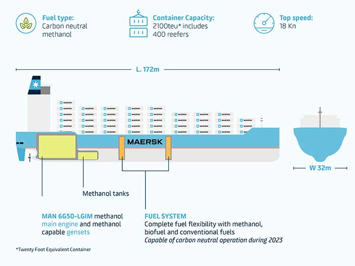 Maersk orders world’s first box ship fueled by carbon neutral methanol