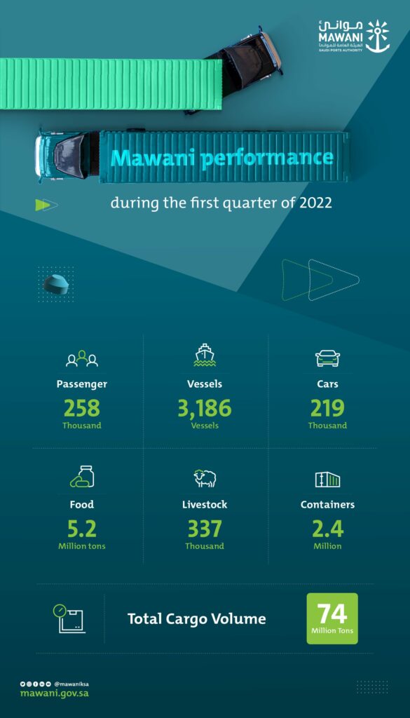 MAWANI registers cargo growth in Q1 2022