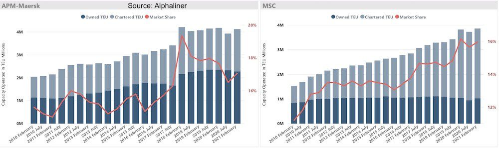 MSC topples Maersk at the top of the box rankings