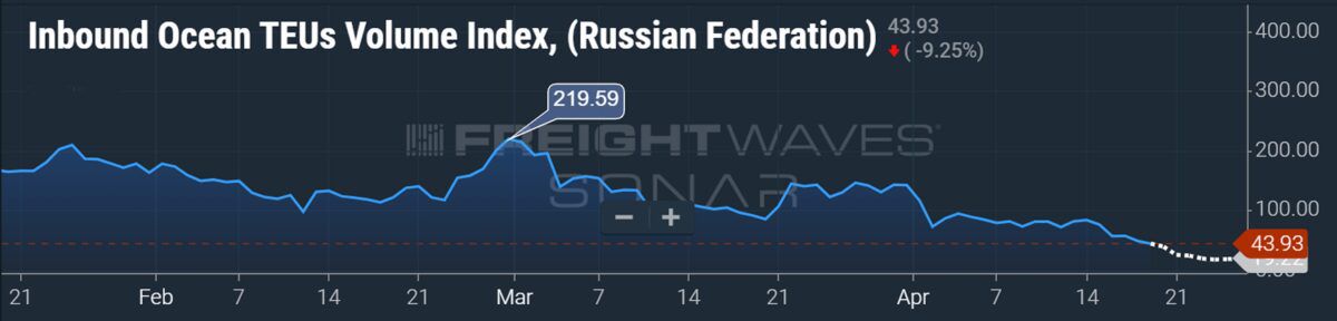 Noose tightens on Russian economy as import options dwindle