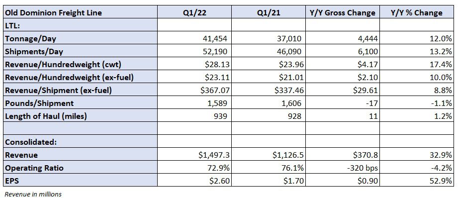 Old Dominion could see sub-70% OR in Q2