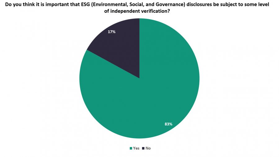 Poll finds independent verification of ESG disclosures to be important Poll finds independent verification of ESG disclosures to be important