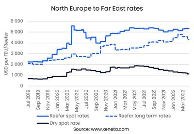 Reefer Rates Offer First Signs of Easing, says Xeneta