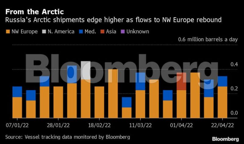 Russian Black Sea Oil Exports Double, Are Sanctions Still Working? Russian Black Sea Oil Exports Double, Are Sanctions Still Working?