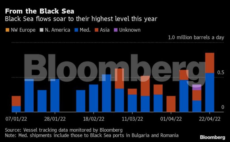 Russian Black Sea Oil Exports Double, Are Sanctions Still Working? Russian Black Sea Oil Exports Double, Are Sanctions Still Working?