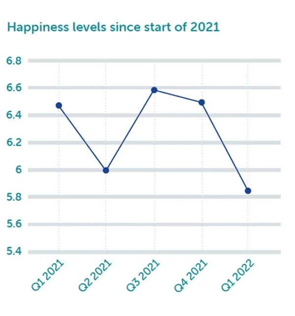 Seafarer Job Satisfaction Falls to Eight Year Low