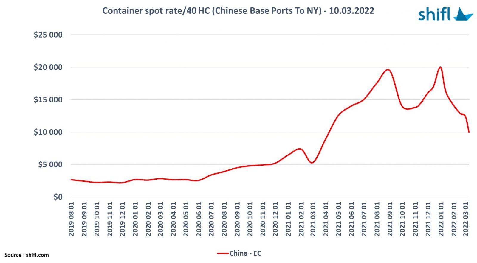 Spot freight rates continues to decline as US importers slow down on replenishments