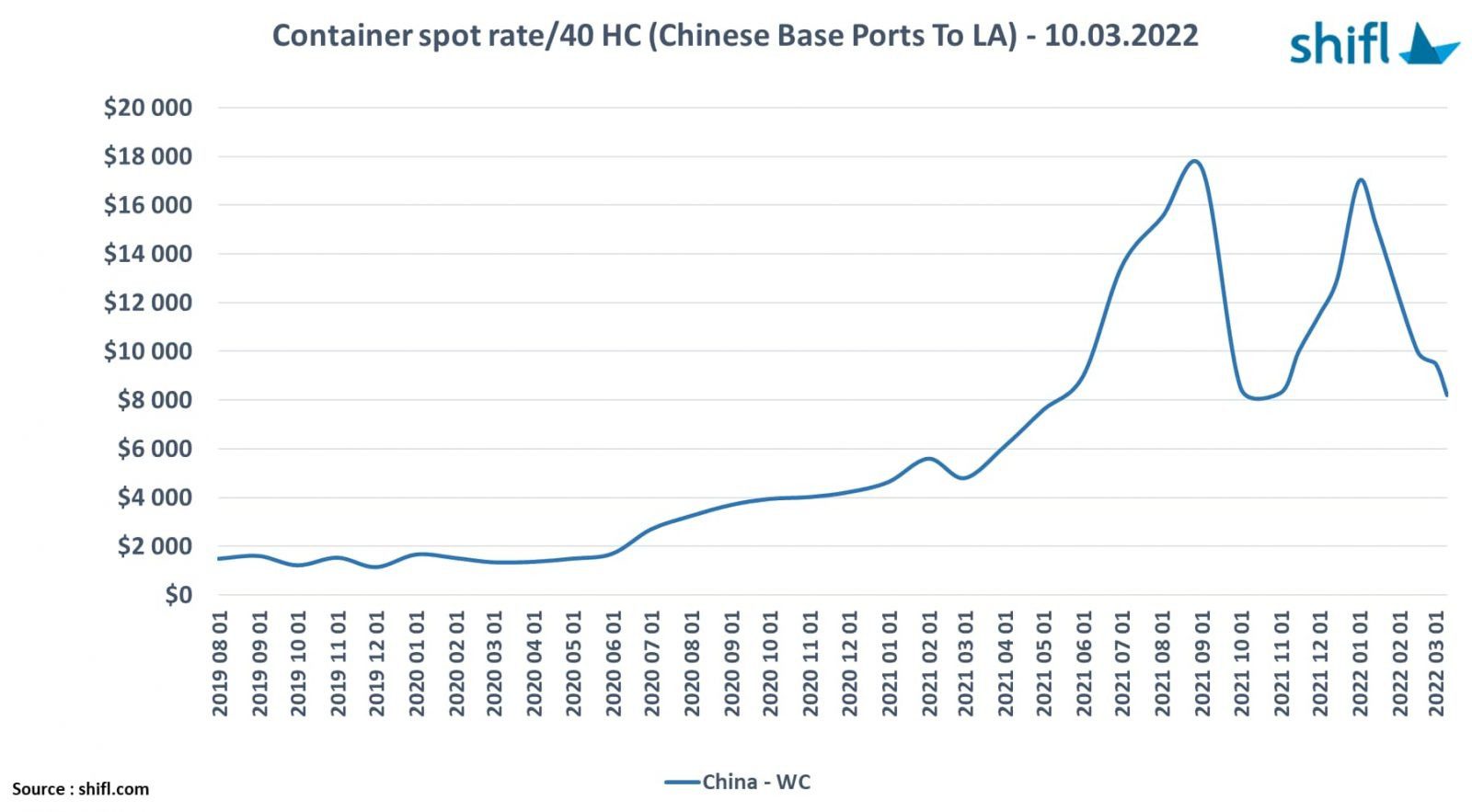 Spot freight rates continues to decline as US importers slow down on replenishments