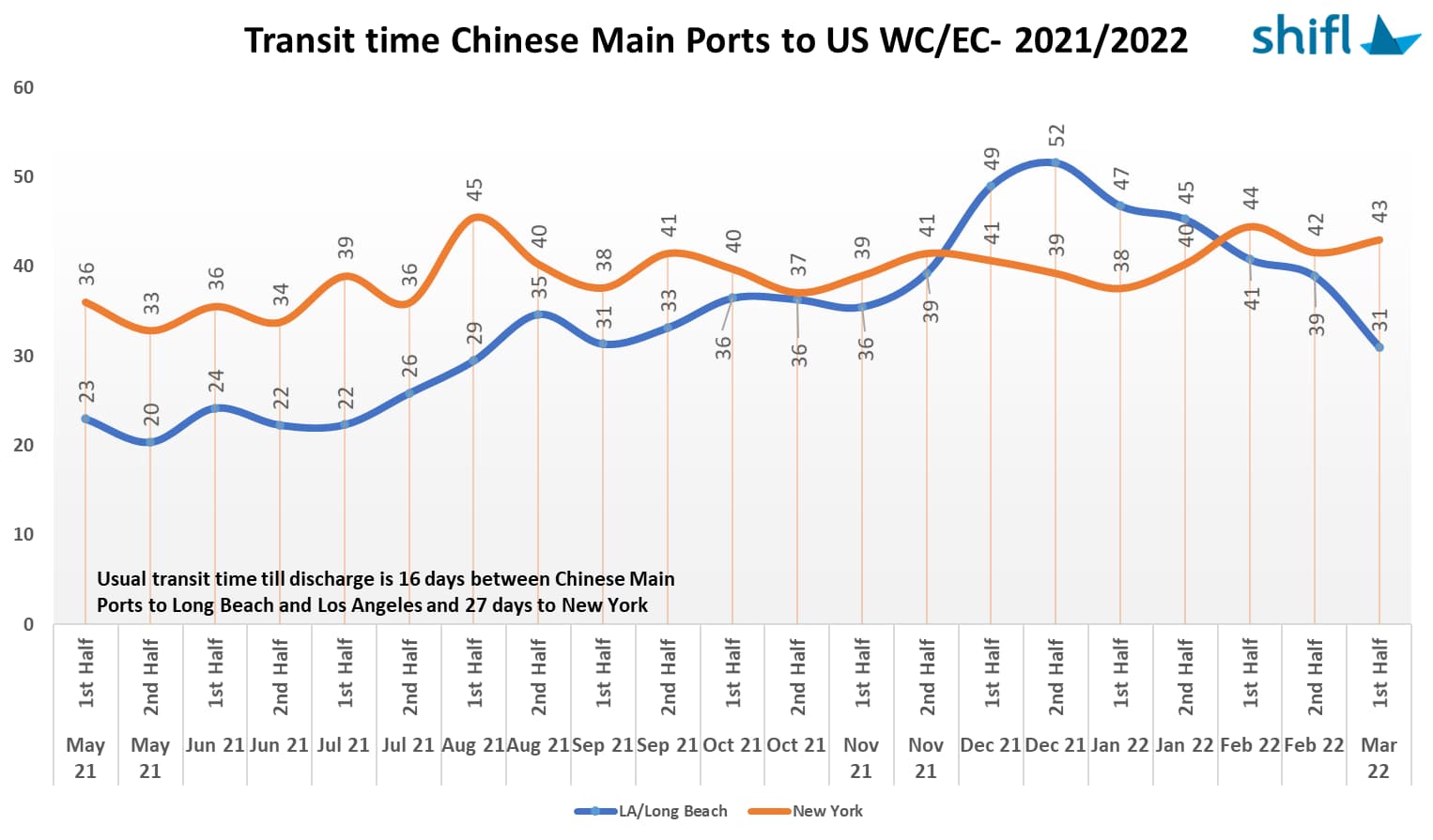 Spot freight rates continues to decline as US importers slow down on replenishments
