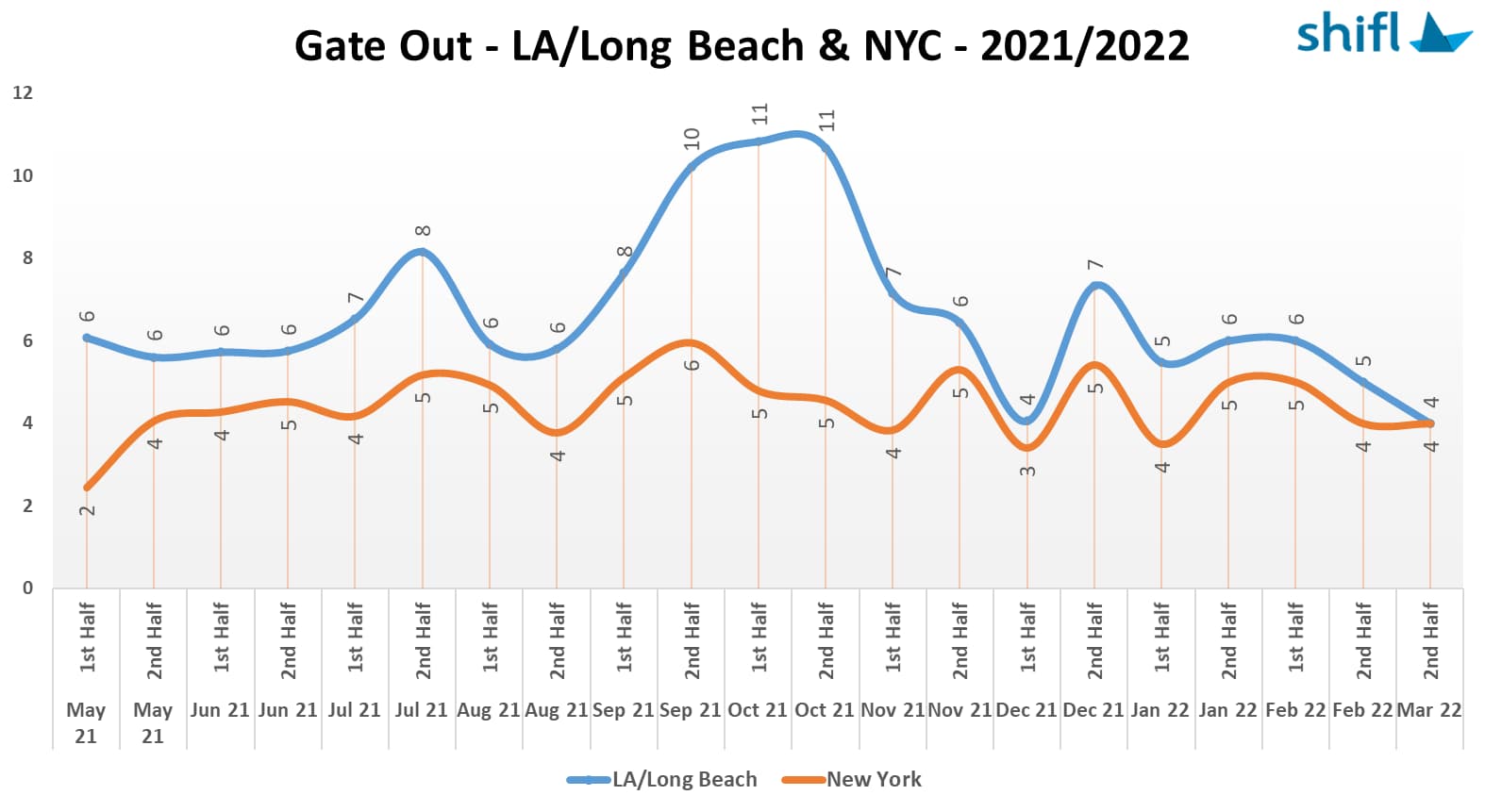 Spot freight rates continues to decline as US importers slow down on replenishments