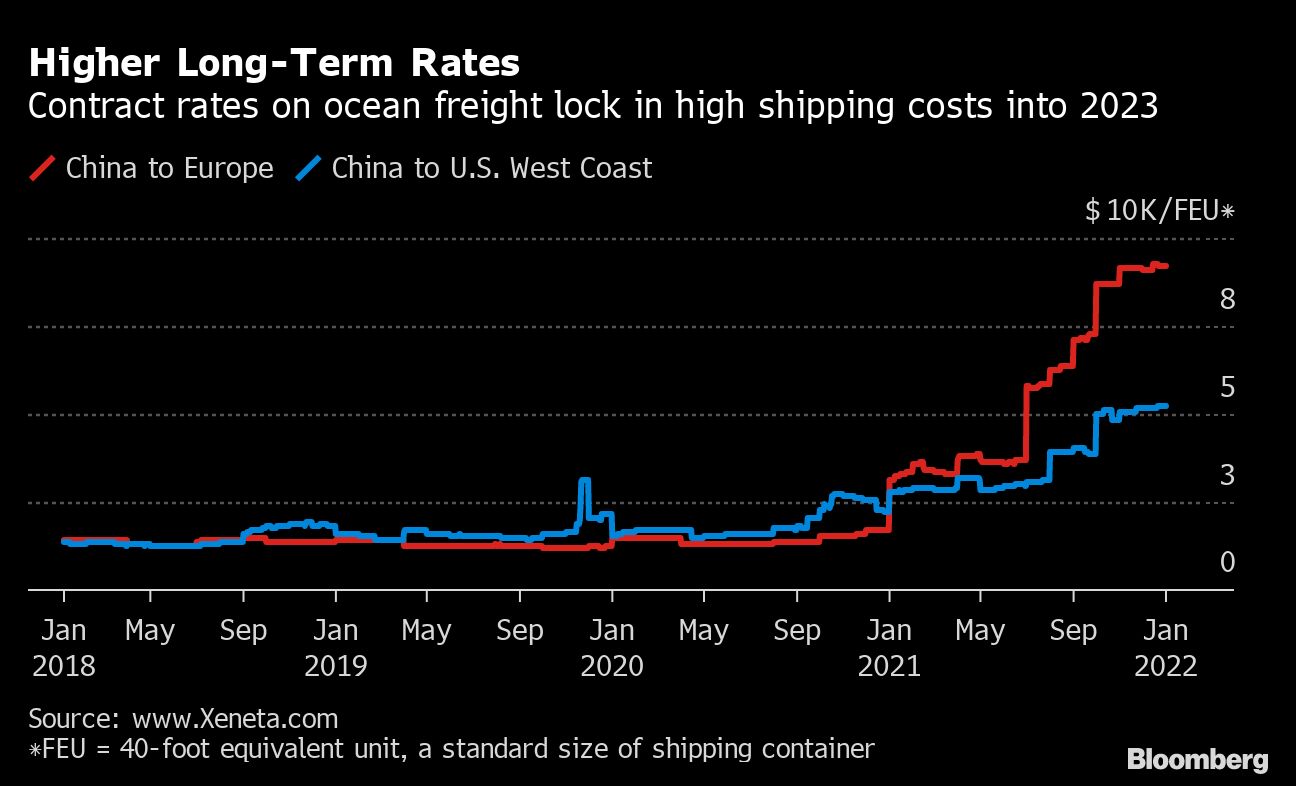 Supply Chain Crisis Helped Shipping Companies Reap 0 Billion in 2021 Supply Chain Crisis Helped Shipping Companies Reap 0 Billion in 2021