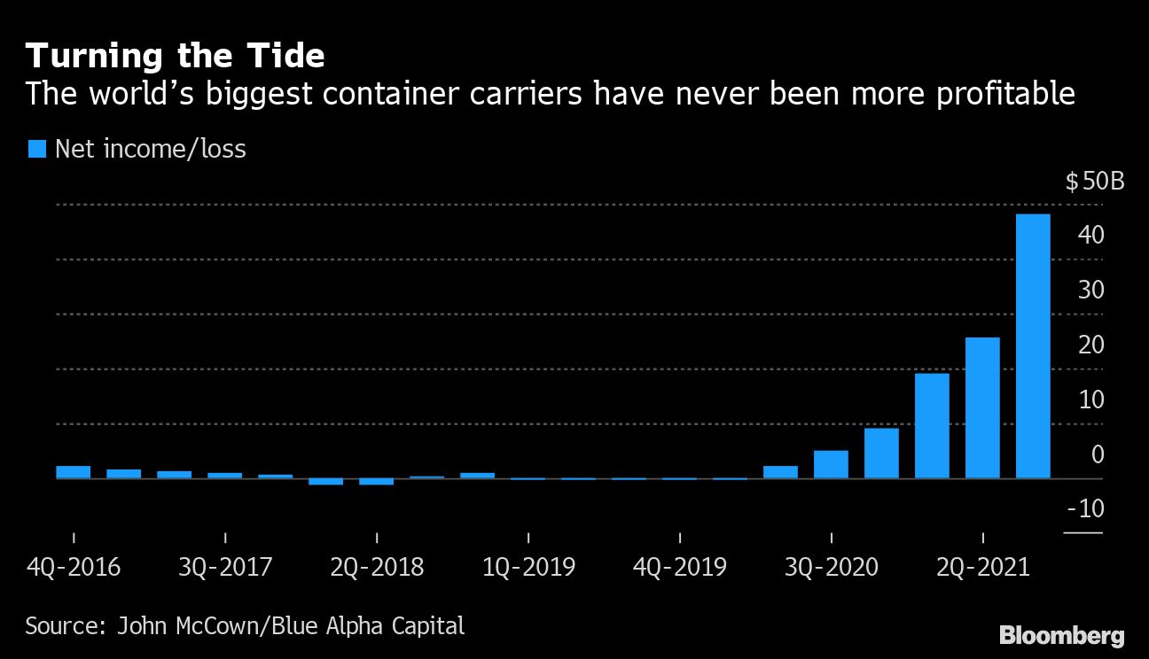 Supply Chain Crisis Helped Shipping Companies Reap 0 Billion in 2021 Supply Chain Crisis Helped Shipping Companies Reap 0 Billion in 2021