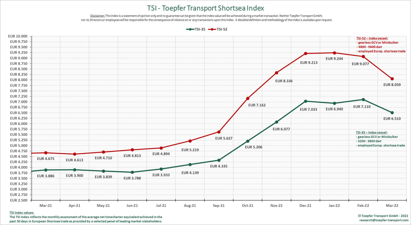 Toepfer Transport: high bunker prices cut short sea vessel earnings