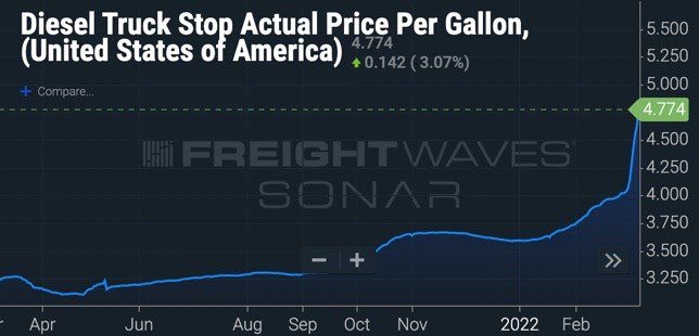 War will cause upheaval in global and North American supply chains