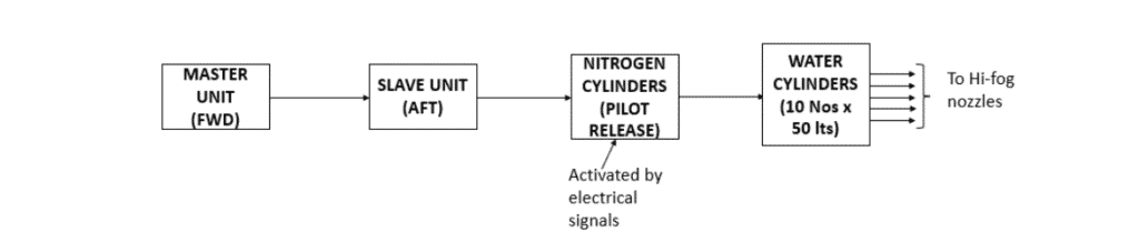 Water-Mist And Sprinkler Systems On Passenger Ships