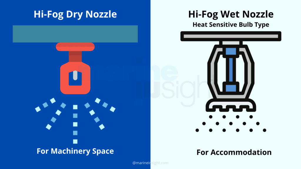 Water-Mist And Sprinkler Systems On Passenger Ships