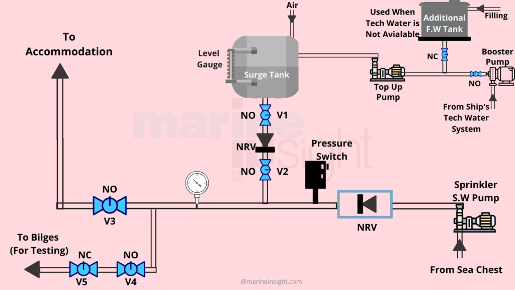 Water-Mist And Sprinkler Systems On Passenger Ships