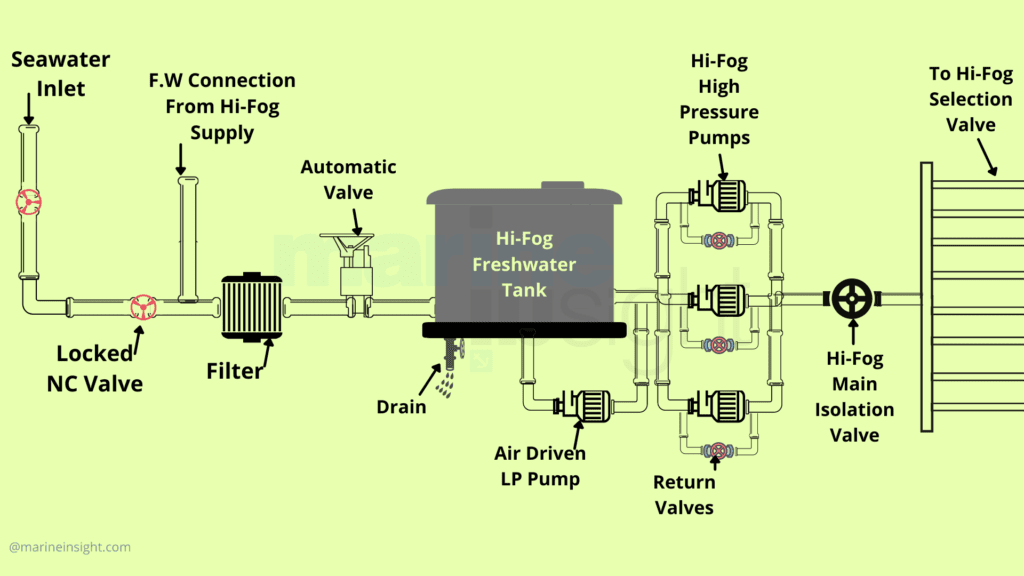 Water-Mist And Sprinkler Systems On Passenger Ships