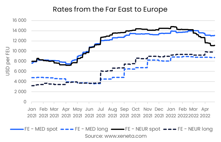 Weekly Container Rate Update: Week 17, 2022