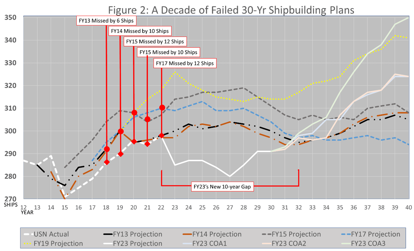 20 Years of Naval Trends Guarantee a FY2023 Shipbuilding Plan Failure