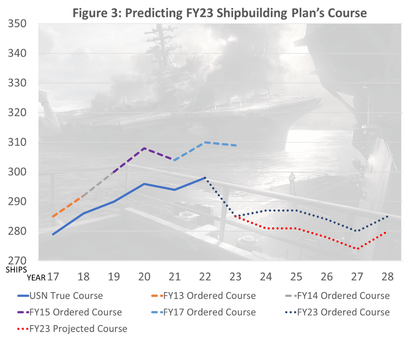 20 Years of Naval Trends Guarantee a FY2023 Shipbuilding Plan Failure