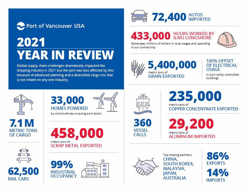 2021 Review – Port of Vancouver USA