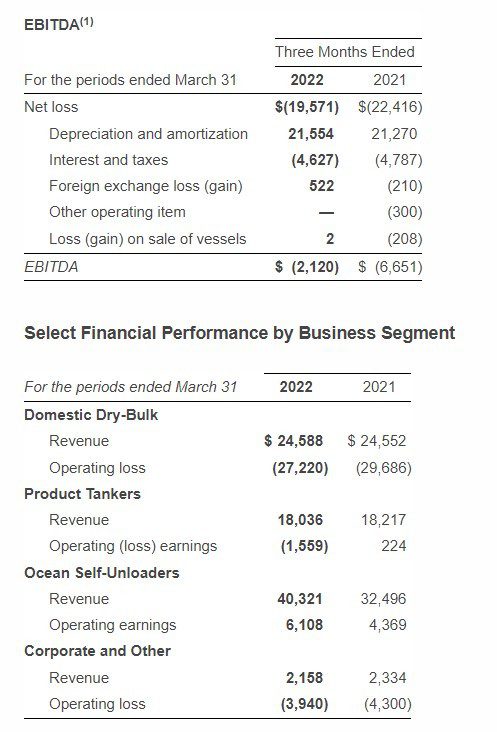 Algoma Central Corporation Reports First Quarter Net Loss