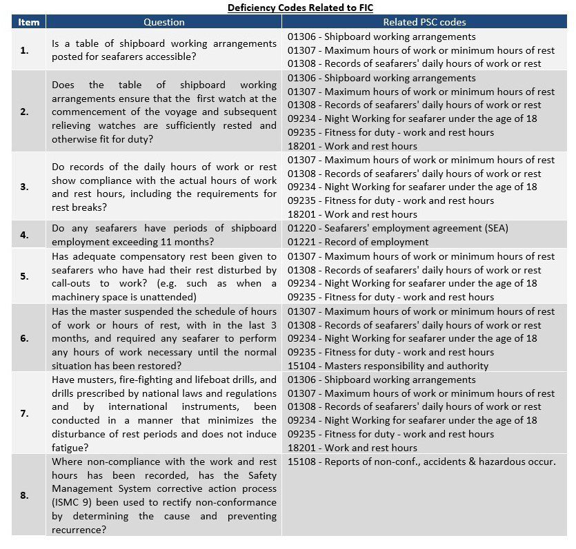 AMSA’s Focused Inspection Campaign on hours of work and rest: A best practice guide