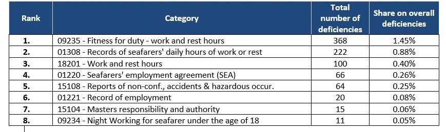 AMSA’s Focused Inspection Campaign on hours of work and rest: A best practice guide AMSA’s Focused Inspection Campaign on hours of work and rest: A best practice guide