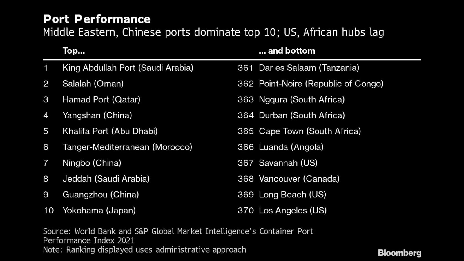 Biggest U.S. Ports Rank as World’s Least Efficient for Containers