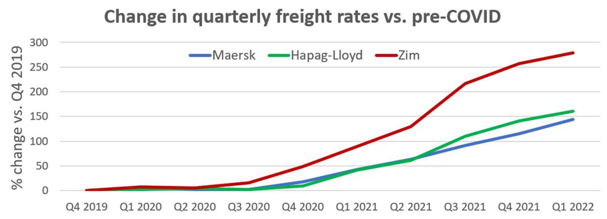 Blockbuster container shipping results collide with sinking sentiment
