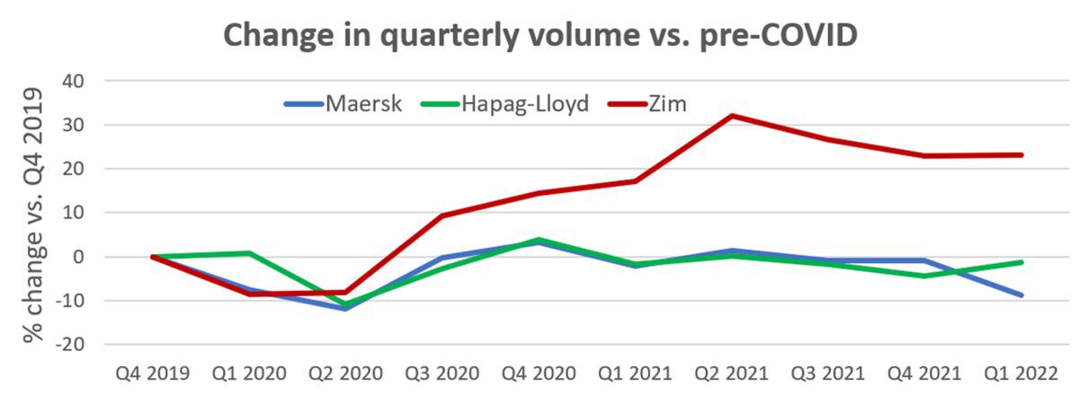 Blockbuster container shipping results collide with sinking sentiment
