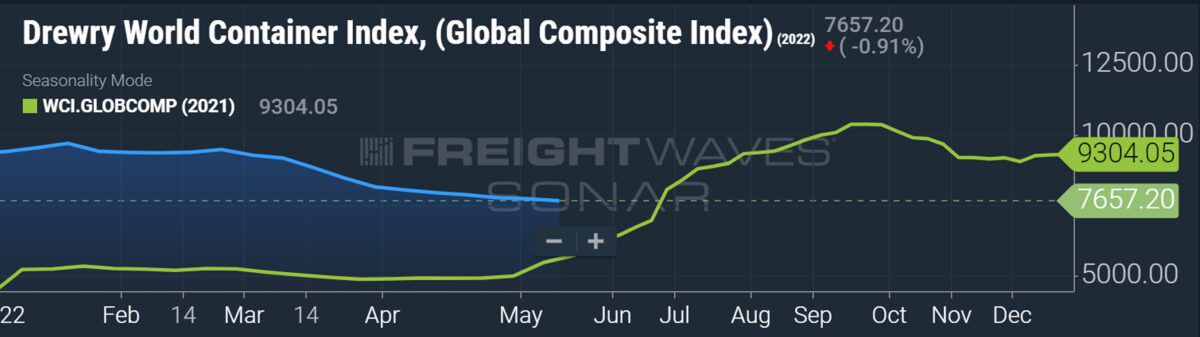Blockbuster container shipping results collide with sinking sentiment