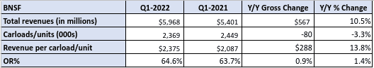 BNSF’s net income grew 10% in Q1 despite volume dip