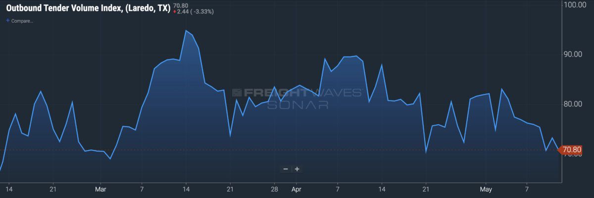Borderlands: Skyrocketing diesel prices affecting US-Mexico import rates