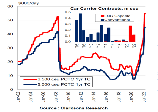 Chinese made cars transported by Chinese carriers is trending