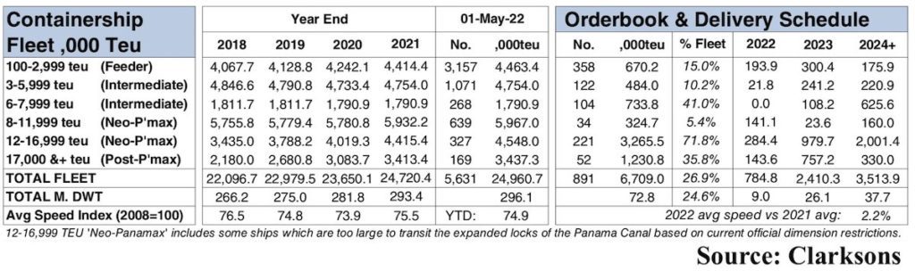 Container orderbook breaks more records Container orderbook breaks more records