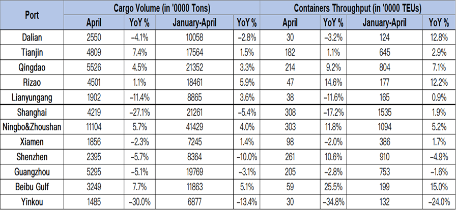 Container volumes in China up near 2 per cent in 4M 2022