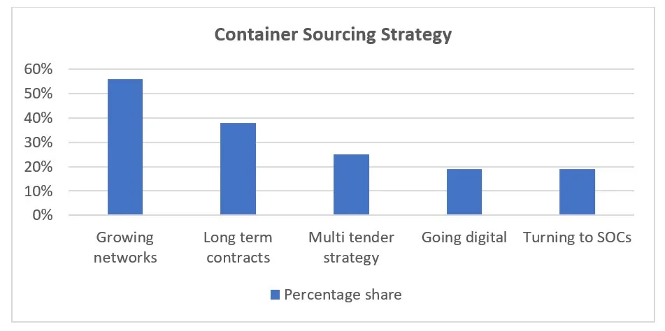 Container xChange survey: Peak season container shipping “chaos” on the way
