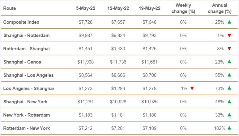 Drewry: World Container Index Now 24.7% Higher Than Last Year